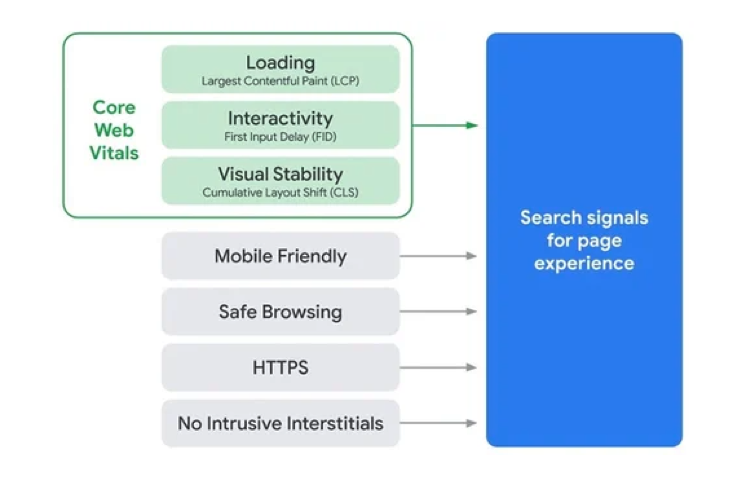 diagram showing the core web vitals relating to page experience